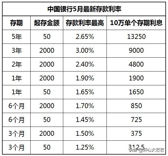 幸福存县域专享什么意思（四大国有银行 最新存款利率变化：2023年5月，全部存期全新利息表）(图5)