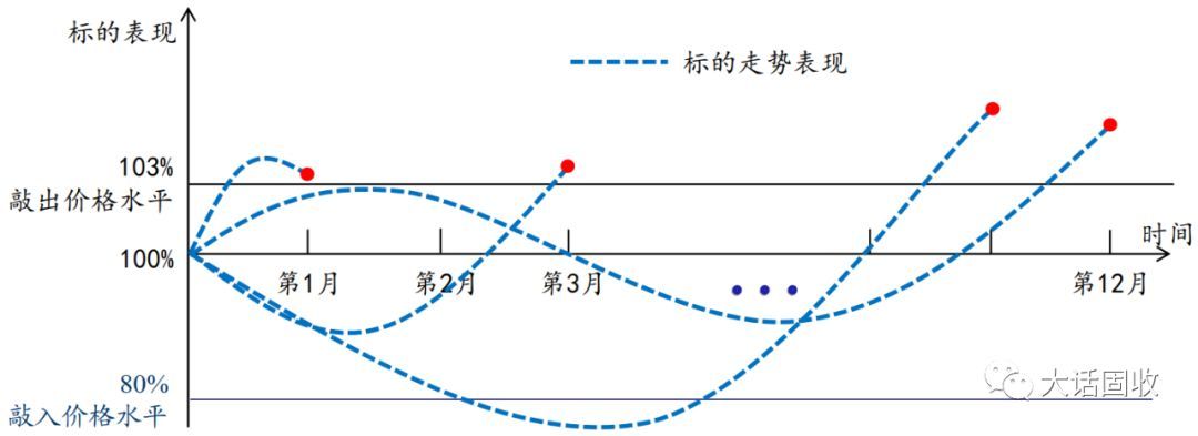 奇异期权是什么（看完这篇，还不懂“雪球结构”算我输）(图2)