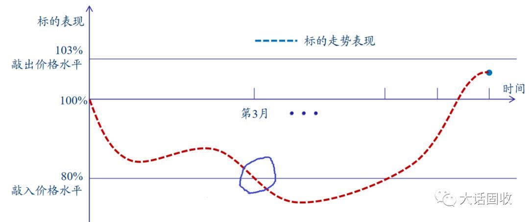 奇异期权是什么（看完这篇，还不懂“雪球结构”算我输）(图3)