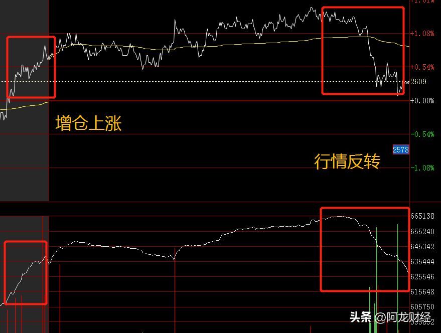 期货上涨反而减仓是什么意思（痴人说梦——教你炒期货14（所有的反转行情都是从减仓开始的））(图6)