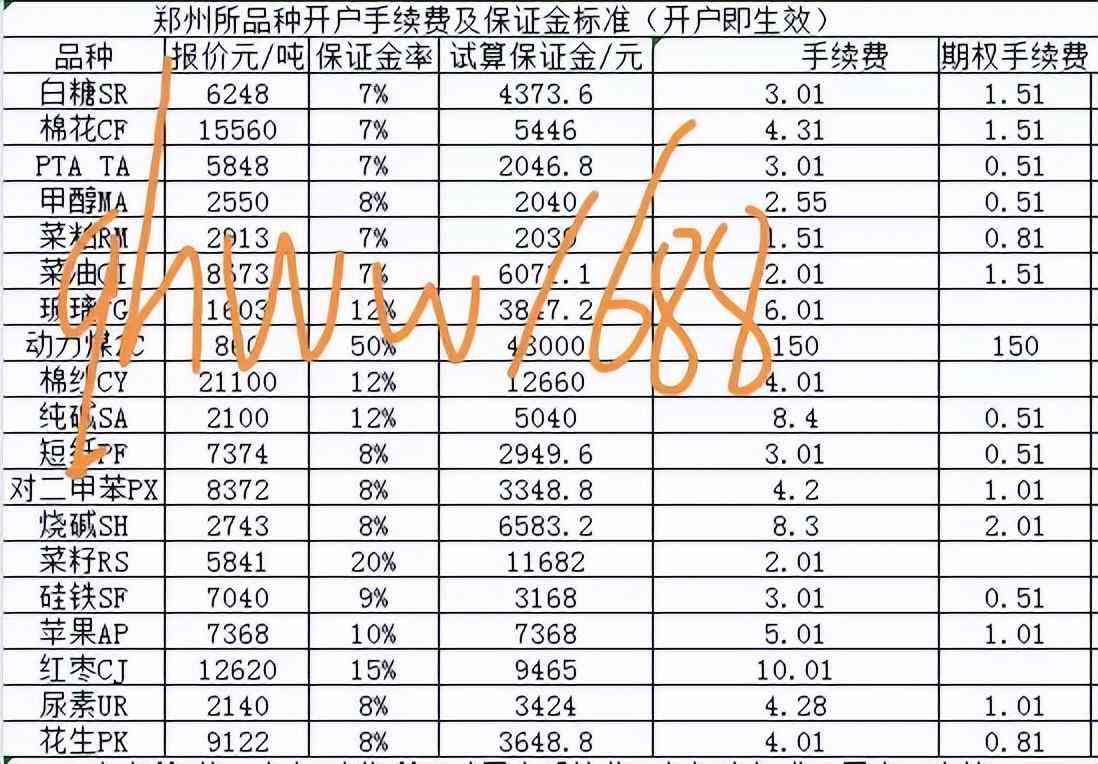 期货交易手续费是多少（期货手续费 最新期货手续费一览表 期货最低手续费标准）(图3)