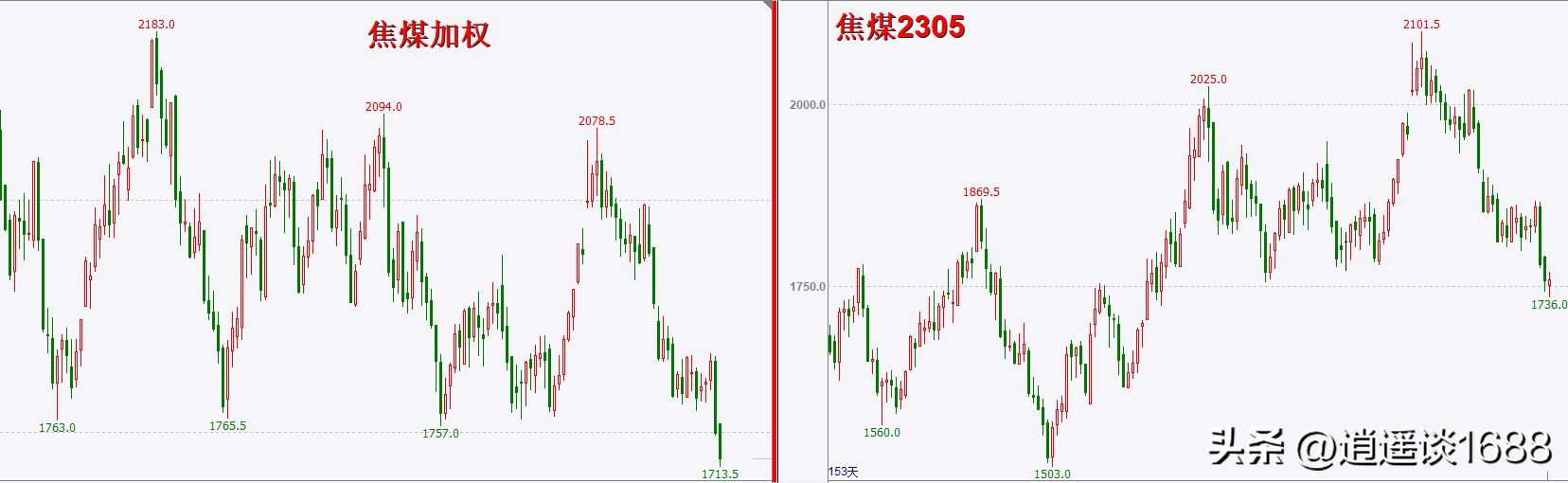 期货加权是什么意思（一文搞懂期货加权（指数）、期货主连和具体合约的区别及应用）(图3)