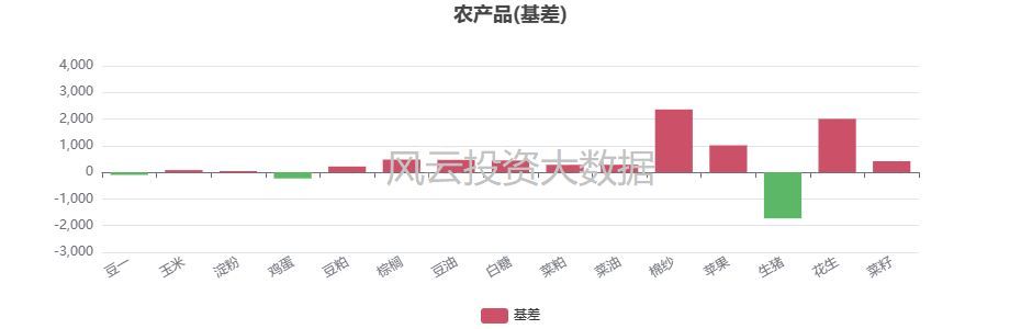 期货和现货是同涨同跌吗（期货持仓差距5%以上品种,每周期现基差情况）(图2)