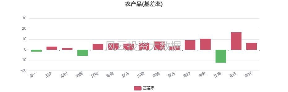 期货和现货是同涨同跌吗（期货持仓差距5%以上品种,每周期现基差情况）(图3)