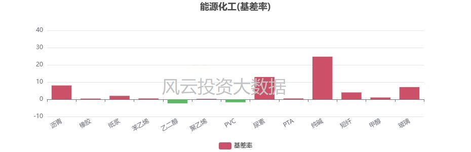 期货和现货是同涨同跌吗（期货持仓差距5%以上品种,每周期现基差情况）(图5)