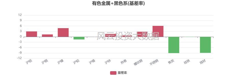 期货和现货是同涨同跌吗（期货持仓差距5%以上品种,每周期现基差情况）(图7)