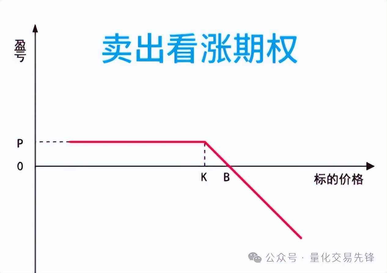 看跌期权如何获利（期权交易策略二：4种看跌期权策略！教你自信面对下跌行情！）(图3)