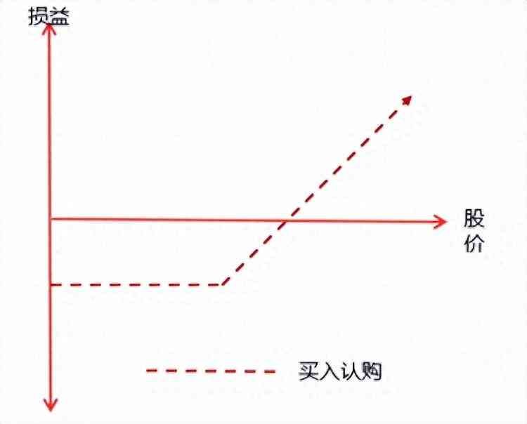 看跌期权的盈亏平衡点怎么算（期权的盈亏平衡点在什么位置？）(图1)