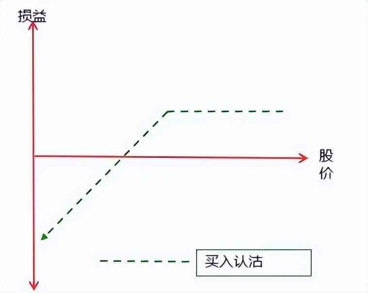 看跌期权的盈亏平衡点怎么算（期权的盈亏平衡点在什么位置？）(图2)