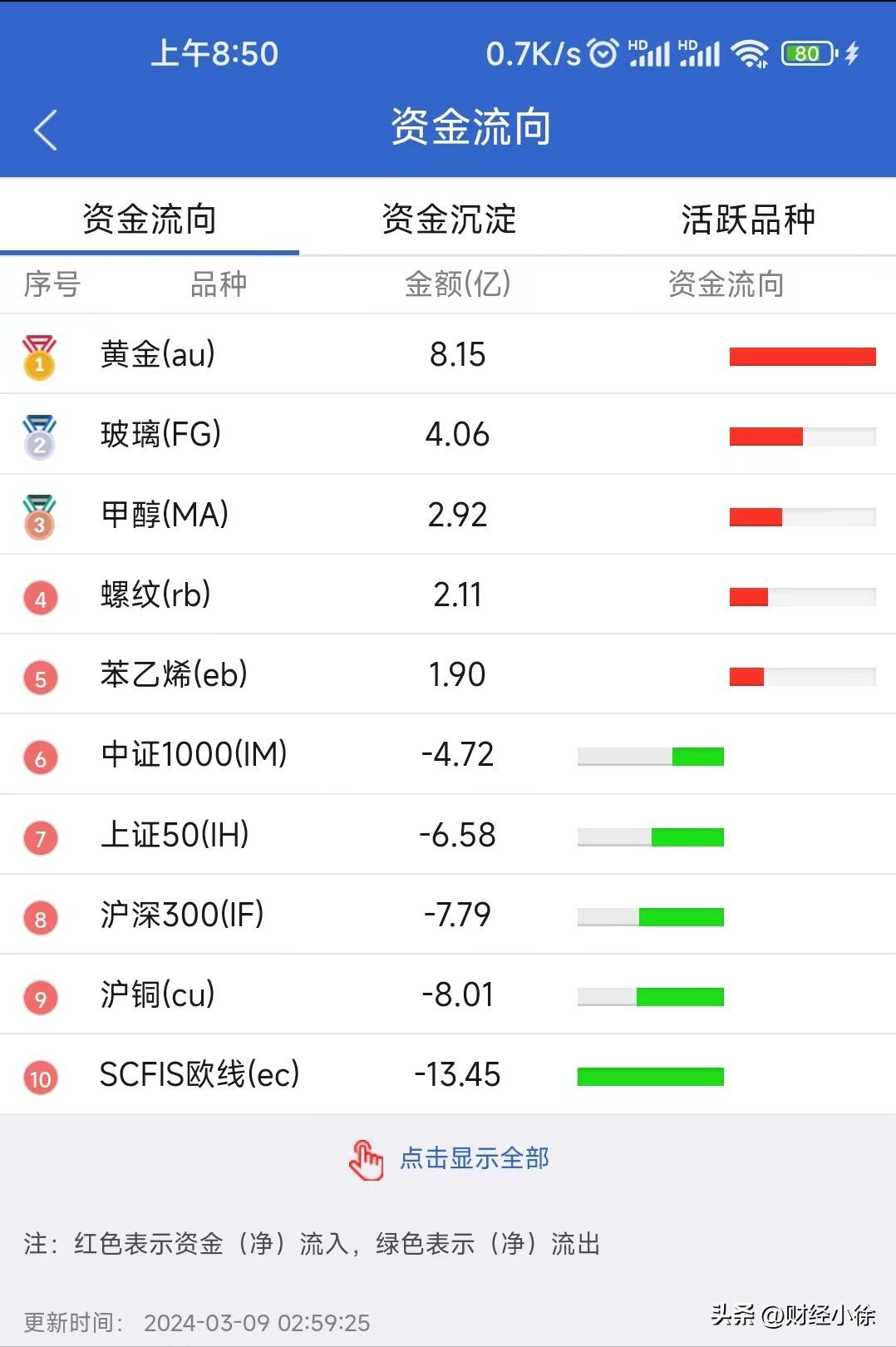 黄金期货杠杆是多少倍（金价上涨，这品种跟着暴涨40倍，投资者：赚钱跟喝水一样简单。）(图3)