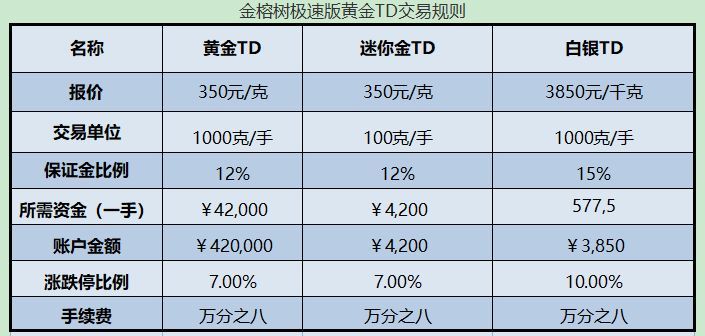 黄金TD一手多少克（小白想投资黄金，有没有门槛低的投资品种？）(图1)