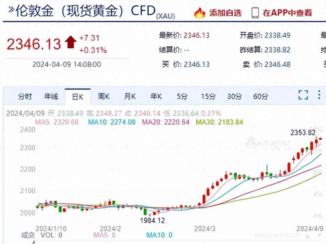 黄金ETF是T+0吗（疯狂的黄金，是否已经高不可攀？）(图1)