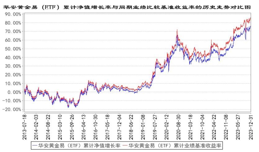 黄金ETF是T+0吗（疯狂的黄金，是否已经高不可攀？）(图4)