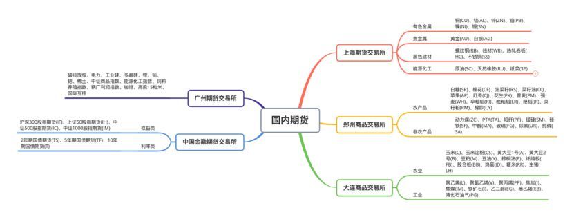 PF期货是什么（我所了解的期货基础知识（二）（期货种类、命名、各类“仓”））(图1)