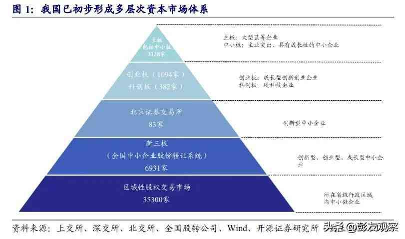 “挂牌”和“上市”分不清？一文说清楚中国多层次资本市场(图3)