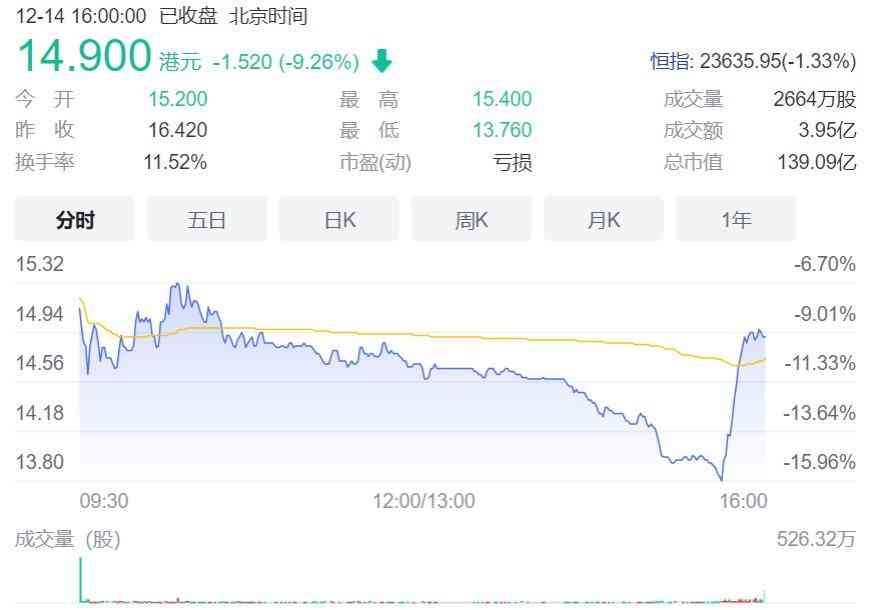 顶着亏损压力，顺丰同城上市首日即破发，还能追上头部玩家么？(图2)