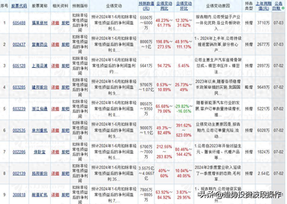 7.1-7.2日A股中报业绩预告数据汇总信息(图1)