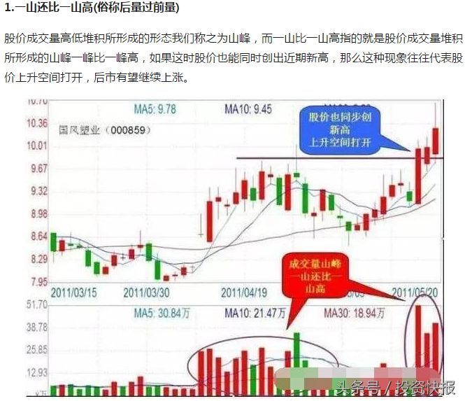 炒股看成交量！掌握4种成交量技巧！轻松战胜庄家（图解）(图1)