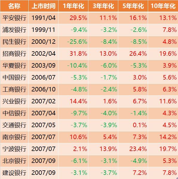 银行股稳赚不赔为何没人买（85%的银行股已经跌破净资产，为什么还是没人肯买？）(图5)