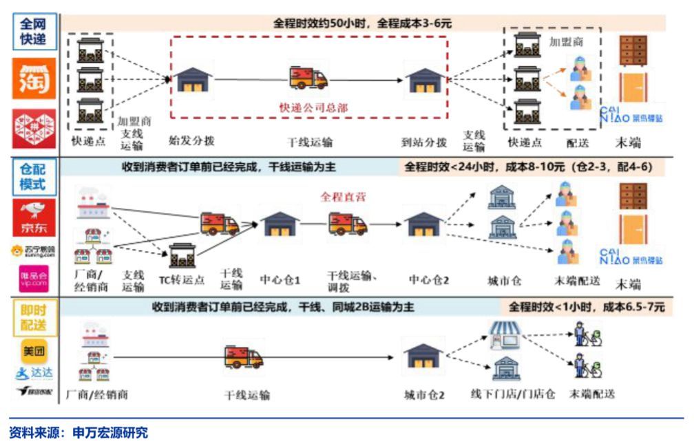 同城上市股票代码是什么（顺丰的同城“堡垒”）(图3)