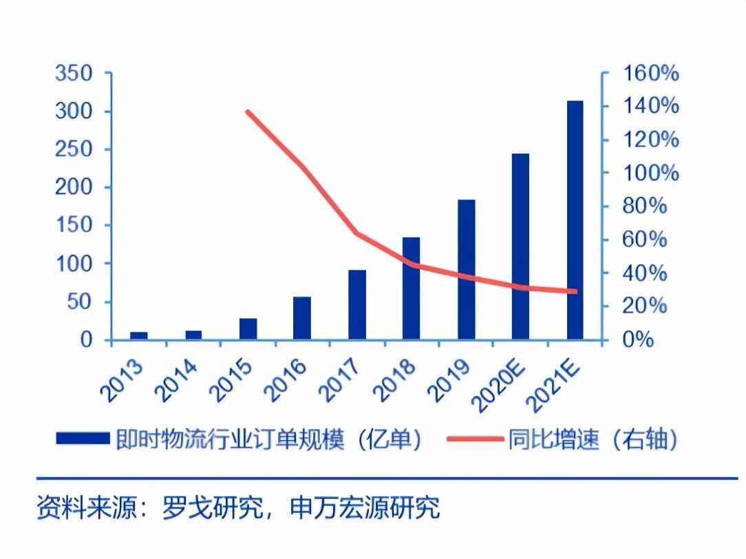 同城上市股票代码是什么（顺丰的同城“堡垒”）(图4)