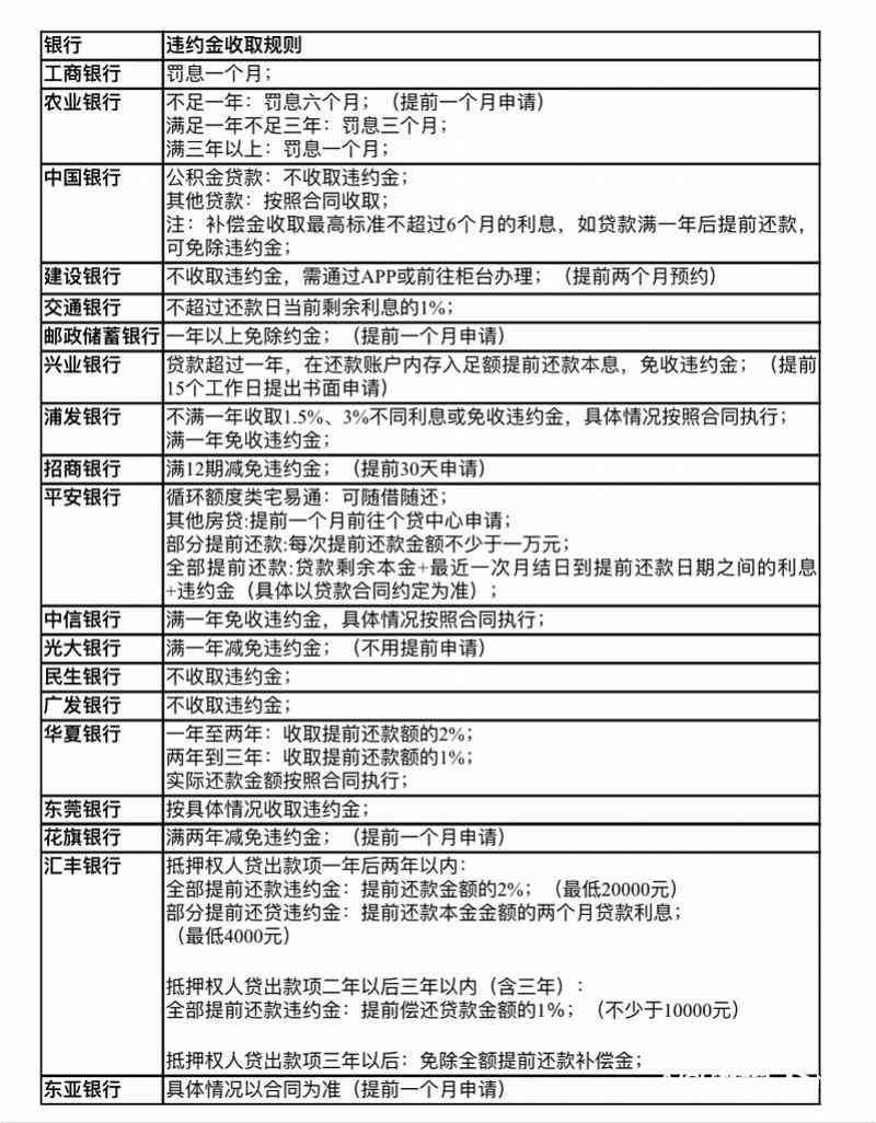 房贷提前结清需要违约金吗（提前还房贷划算不？多个银行收高额违约金，这三家明确不收）(图3)