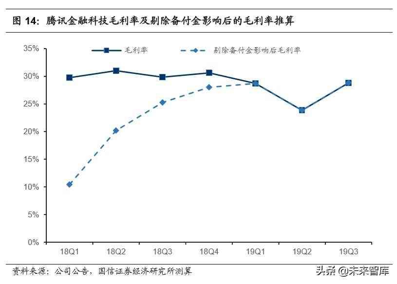 微众银行微车贷怎么申请（腾讯控股深度报告：金融科技，引领腾讯下一个十年）(图8)