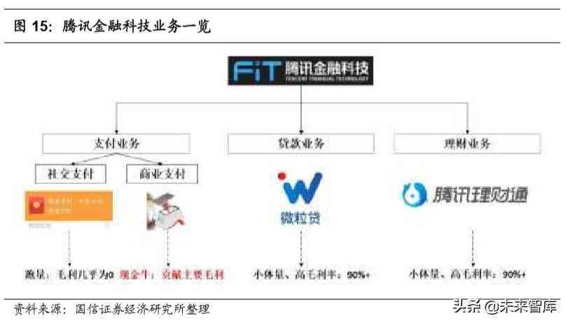 微众银行微车贷怎么申请（腾讯控股深度报告：金融科技，引领腾讯下一个十年）(图9)