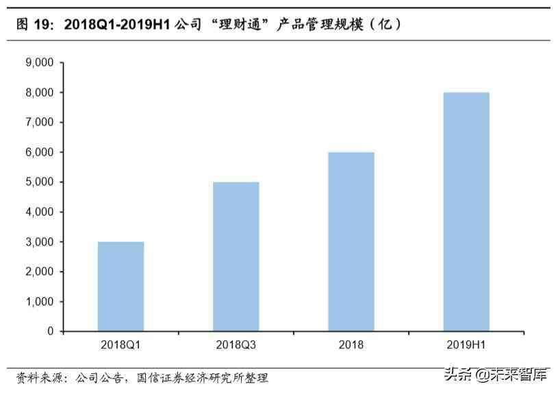 微众银行微车贷怎么申请（腾讯控股深度报告：金融科技，引领腾讯下一个十年）(图12)