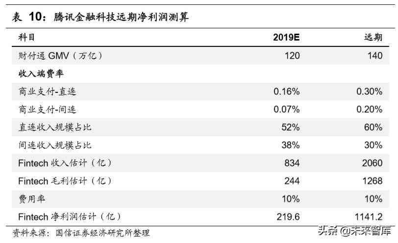 微众银行微车贷怎么申请（腾讯控股深度报告：金融科技，引领腾讯下一个十年）(图21)