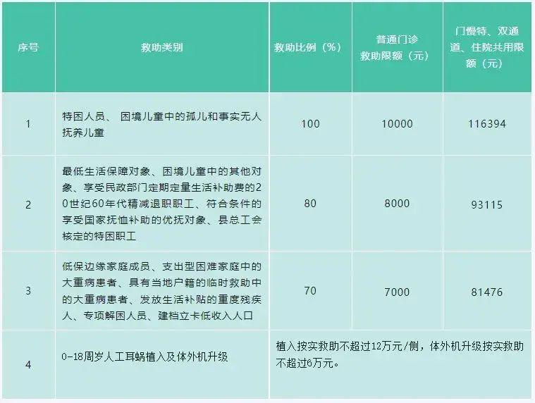 医疗救助需要什么条件才能申请（2024居民医保医疗救助待遇，看完了就懂）(图2)