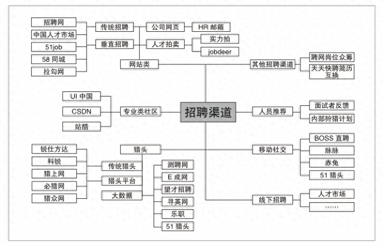 人才招聘渠道分析（密集干货：招聘渠道汇总及优劣分析）(图1)