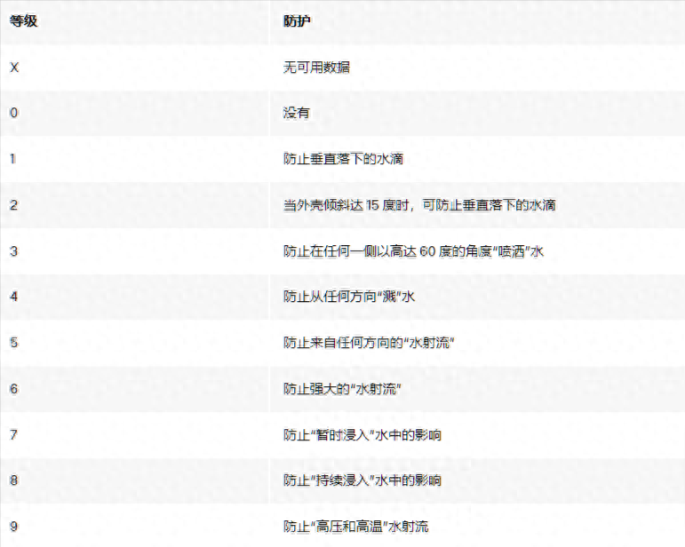 手表的防水等级分别代表什么意思？（耳机、手机、手表的防水等级IP到底是什么意思？）(图5)