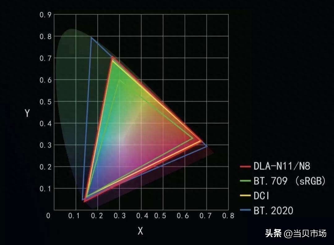 智能电视购买建议（智能电视怎么选购有哪些要点？如何选择电视配置？）(图3)