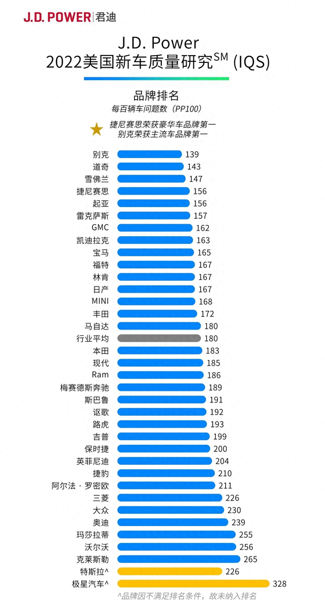 今年想买车？汽车质量榜：15个品牌领先，别克登顶，宝马反超丰田（汽车品牌口碑评测）(图3)