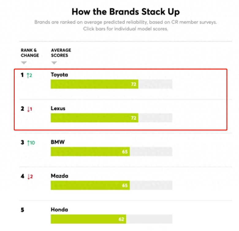 2022年汽车可靠性排名出炉，丰田发挥稳定，大众出乎意料（汽车品牌口碑评测）(图2)