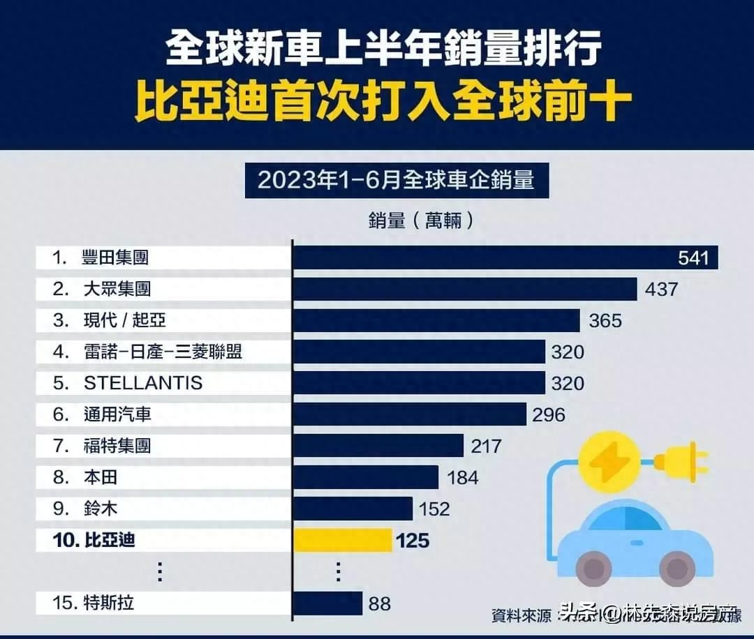 国产品牌汽车的崛起: 全球汽车销量上半年最新排名（全球汽车销量排行榜2023）(图1)