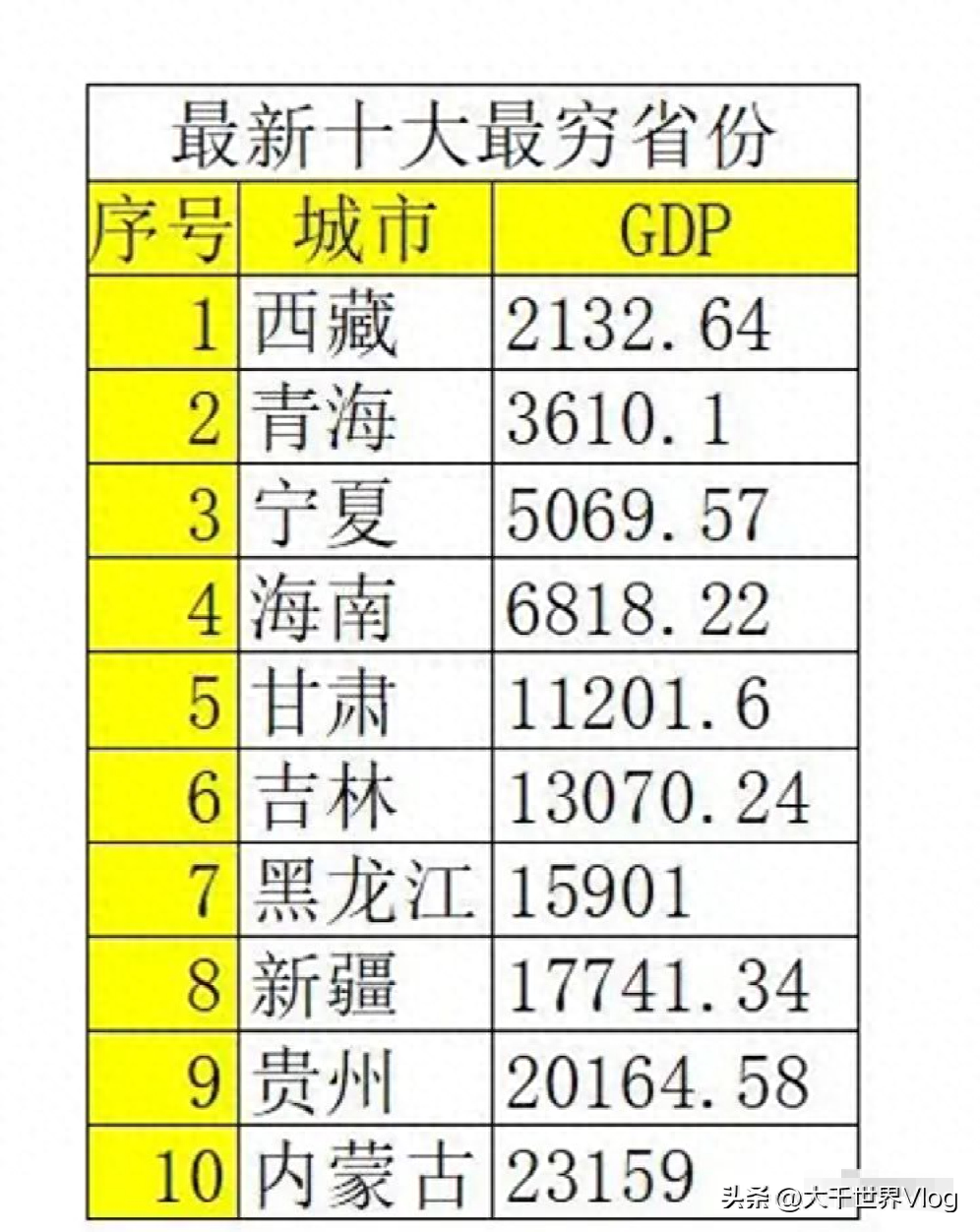 全国最穷的三个省（十大穷省排行榜，贫富差距的背后原因何在?）(图1)