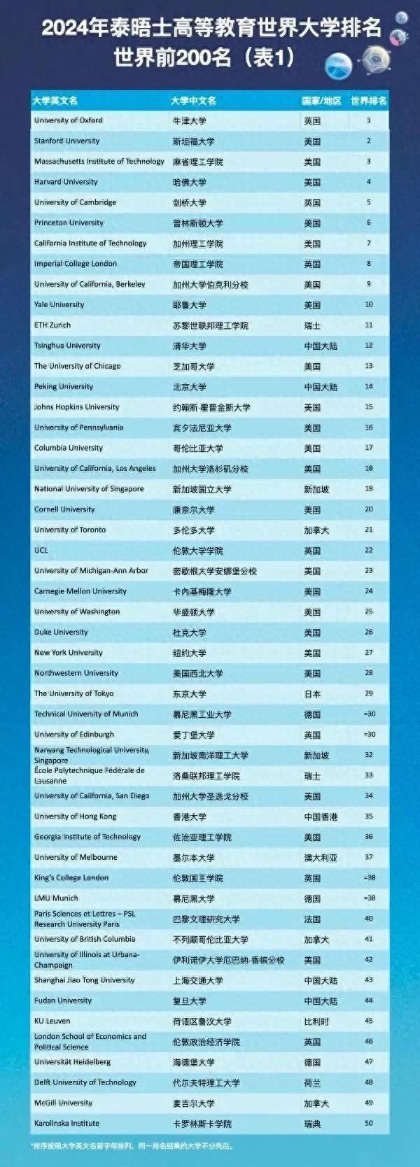 世界大学排名（泰晤士高等教育公布2024年度世界大学排名出炉！）(图5)