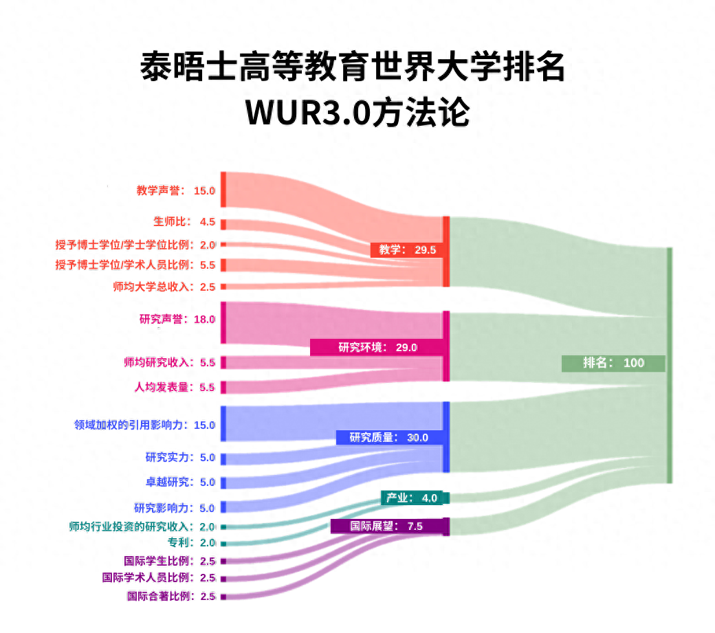 世界大学排名（泰晤士高等教育公布2024年度世界大学排名出炉！）(图2)