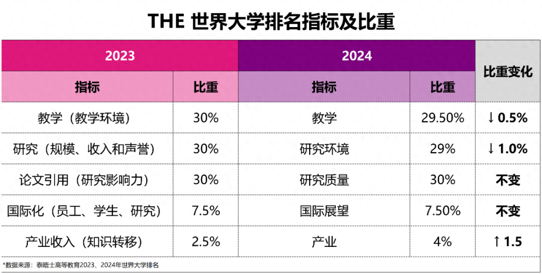 世界大学排名（泰晤士高等教育公布2024年度世界大学排名出炉！）(图3)