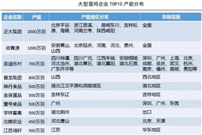 中国十大蛋鸡排行榜（最新统计！中国蛋鸡存栏量TOP10）(图1)