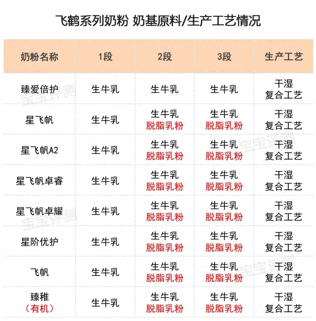 飞鹤奶粉哪个系列最好（飞鹤系列奶粉横评（上）：8款新国标奶粉，哪款更值得买？）(图6)