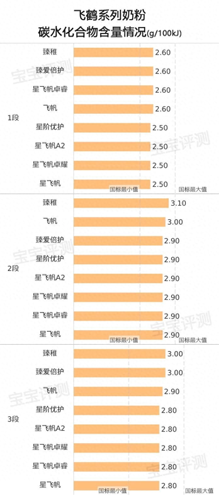 飞鹤奶粉哪个系列最好（飞鹤系列奶粉横评（上）：8款新国标奶粉，哪款更值得买？）(图8)