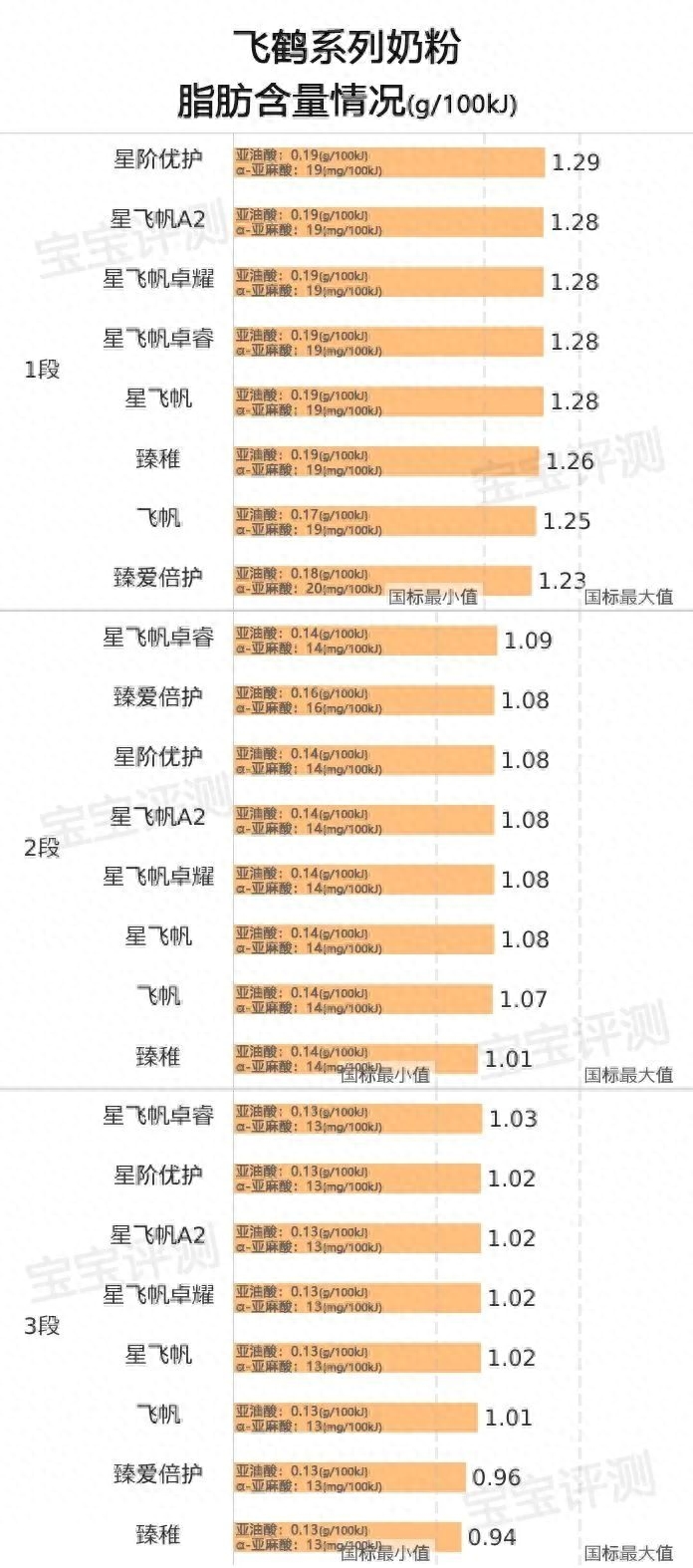 飞鹤奶粉哪个系列最好（飞鹤系列奶粉横评（上）：8款新国标奶粉，哪款更值得买？）(图9)