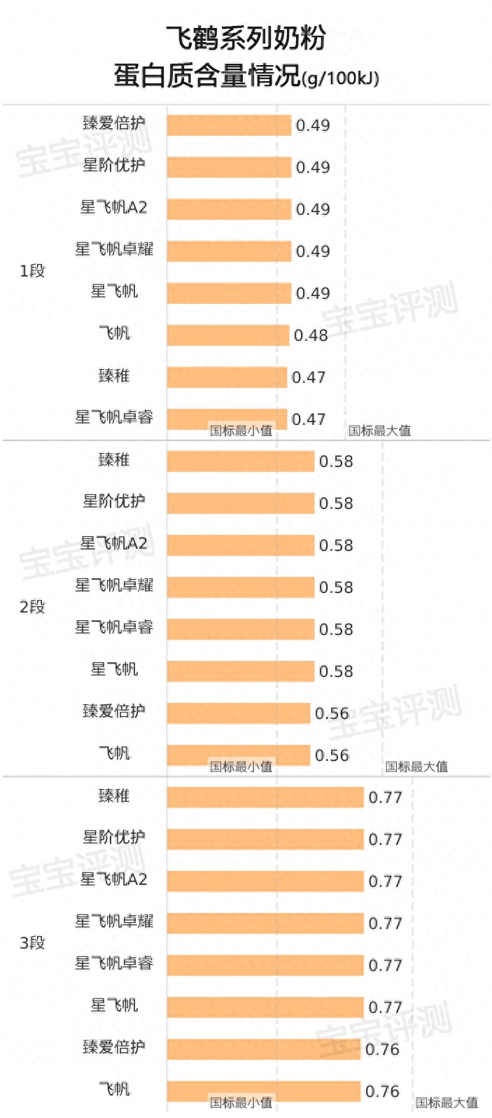 飞鹤奶粉哪个系列最好（飞鹤系列奶粉横评（上）：8款新国标奶粉，哪款更值得买？）(图10)