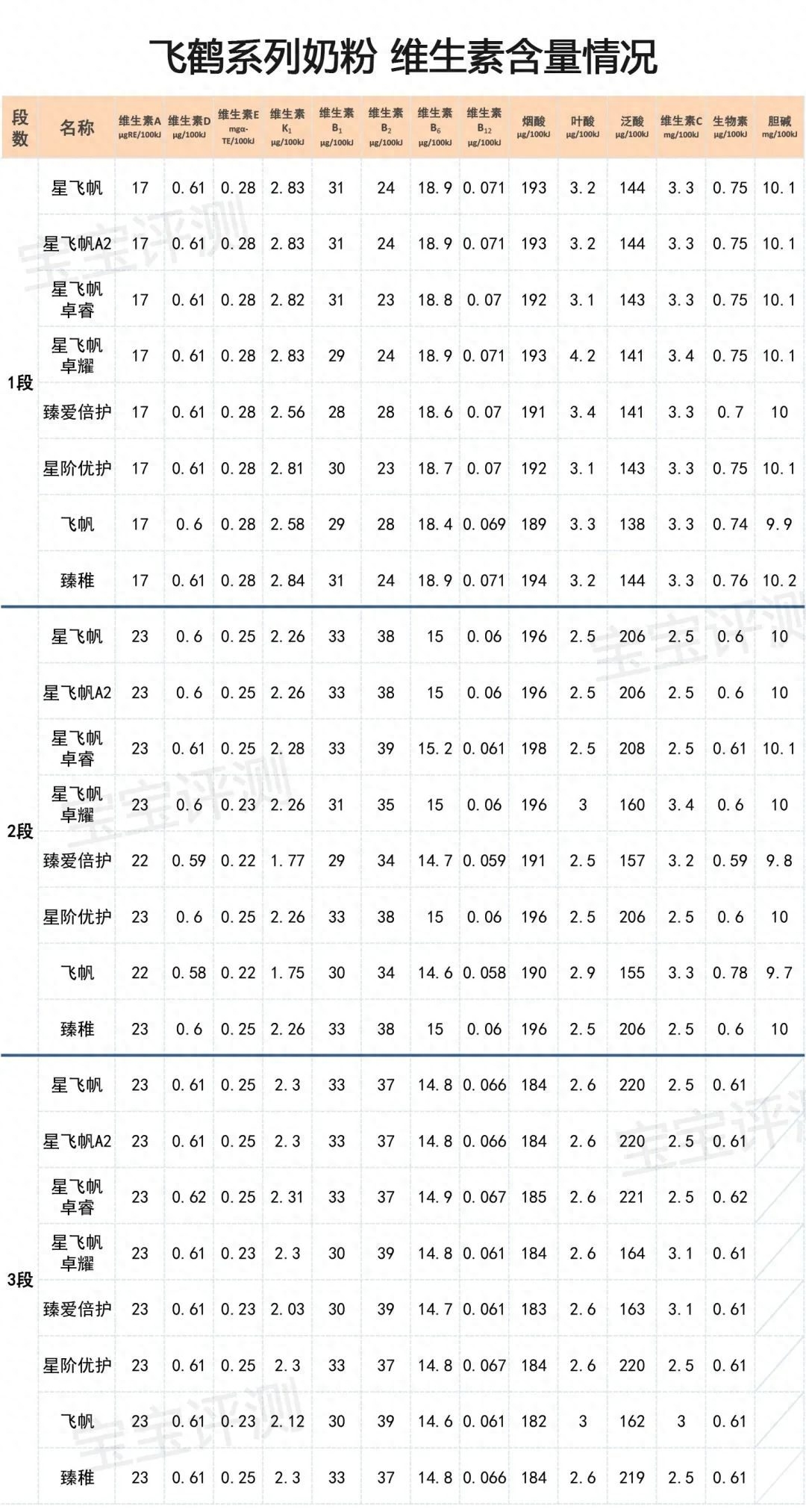 飞鹤奶粉哪个系列最好（飞鹤系列奶粉横评（上）：8款新国标奶粉，哪款更值得买？）(图11)