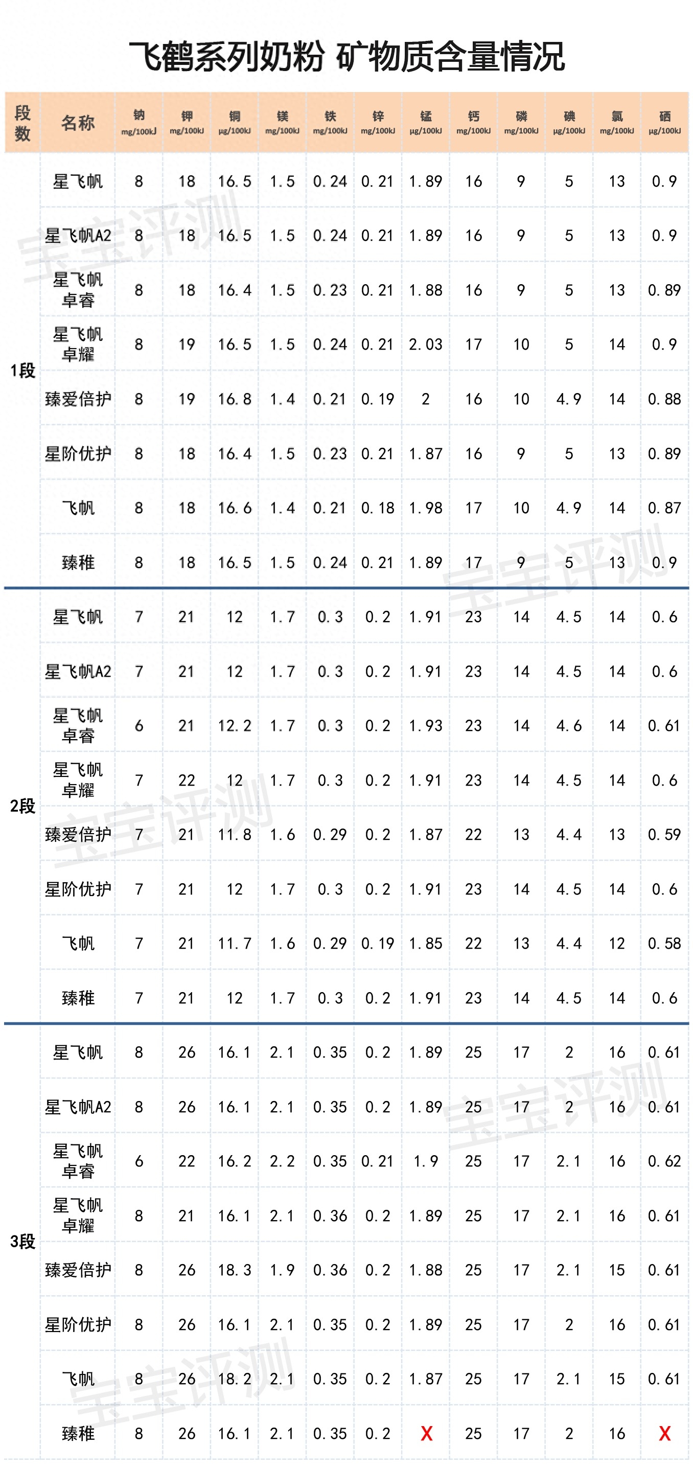 飞鹤奶粉哪个系列最好（飞鹤系列奶粉横评（上）：8款新国标奶粉，哪款更值得买？）(图12)