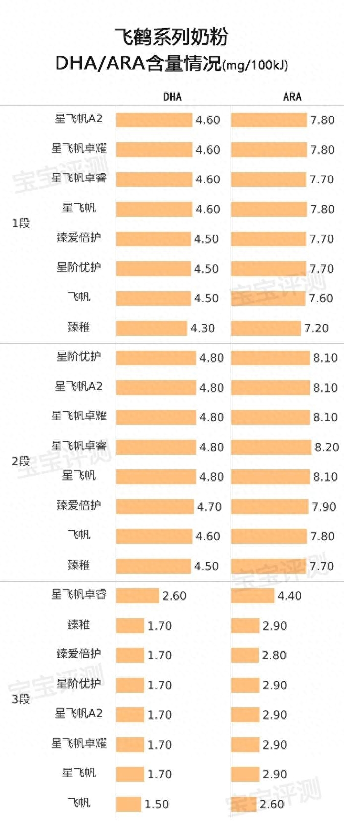 飞鹤奶粉哪个系列最好（飞鹤系列奶粉横评（上）：8款新国标奶粉，哪款更值得买？）(图13)