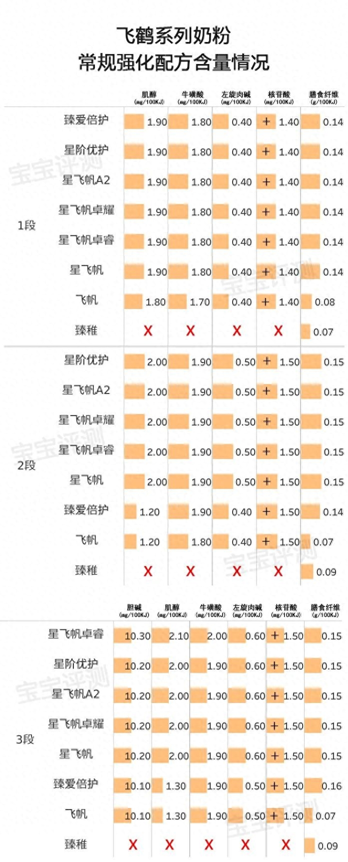 飞鹤奶粉哪个系列最好（飞鹤系列奶粉横评（上）：8款新国标奶粉，哪款更值得买？）(图14)